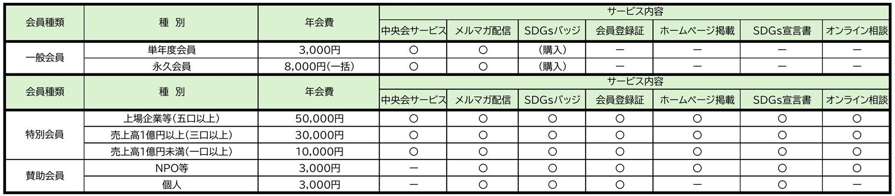 会員種別と年会費